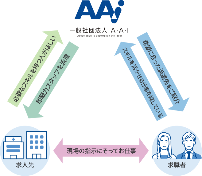 人材派遣サービス